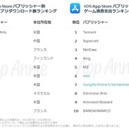 『FGO』iOS App Storeでの世界支出ランキングで8位にー『ポケモンGO』も10位にランクイン