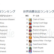 『FGO』iOS App Storeでの世界支出ランキングで8位にー『ポケモンGO』も10位にランクイン