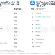 『FGO』iOS App Storeでの世界支出ランキングで8位にー『ポケモンGO』も10位にランクイン