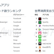 『FGO』iOS App Storeでの世界支出ランキングで8位にー『ポケモンGO』も10位にランクイン