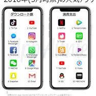 『FGO』iOS App Storeでの世界支出ランキングで8位にー『ポケモンGO』も10位にランクイン