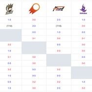 『スプラトゥーン2』リーグ大会「Splat Japan League」Season2 Day10レポート！熱戦11試合、その結果は