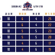 『スプラトゥーン2』リーグ大会「Splat Japan League」Season2 Day11レポート！ついに迎えた最終日、優勝を手にしたのは…