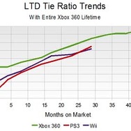 ソフトが最も売れているのはどのハード？−最新データによるタイレシオ
