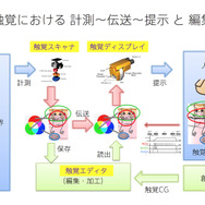 ゲームの触覚デザインは誰が行うべき?触覚再現の最新研究とゲームにおけるデザイン例【CEDEC2018】