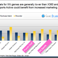「購入意欲」と「予約意欲」から見るWiiユーザーとXbox360ユーザーの違いは？