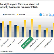 「購入意欲」と「予約意欲」から見るWiiユーザーとXbox360ユーザーの違いは？