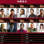 『龍が如く ONLINE』「シリーズ キャラクター総選挙」中間結果発表─トップは真島に!