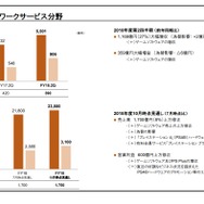 ソニー、2019年3月期 第2四半期決算を発表─ゲーム事業の売上高5,501億円、営業利益906億円と躍進! 全体を力強く牽引