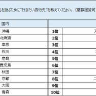 海外土産の新定番は『ポケモンGO』の地域限定ポケモン!?46.5％の人が旅行先で“ポケモンを捕まえた”経験あり