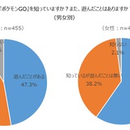 海外土産の新定番は『ポケモンGO』の地域限定ポケモン!?46.5％の人が旅行先で“ポケモンを捕まえた”経験あり