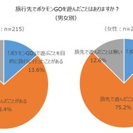 海外土産の新定番は『ポケモンGO』の地域限定ポケモン!?46.5％の人が旅行先で“ポケモンを捕まえた”経験あり