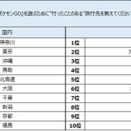 海外土産の新定番は『ポケモンGO』の地域限定ポケモン!?46.5％の人が旅行先で“ポケモンを捕まえた”経験あり