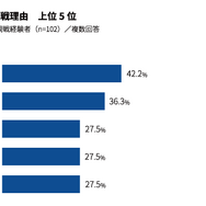 マクロミル、「eスポーツは日本で浸透するのか?」調査結果を発表─ゲームのプレイ率は75%。種類は「スマホゲーム」がダントツ