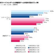 マクロミル、「eスポーツは日本で浸透するのか?」調査結果を発表─ゲームのプレイ率は75%。種類は「スマホゲーム」がダントツ