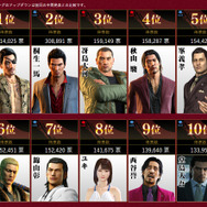 『龍が如く』シリーズ キャラクター総選挙 第1位は嶋野の狂犬「真島吾朗」!特別キャラクターとして『ONLINE』実装が決定