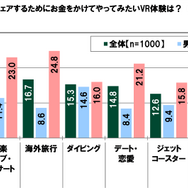 20代の金銭に関する意識調査―やってみたいeスポーツ1位は「シューティングゲーム（FPS）」、上達にかけられる金額は平均5,163円