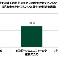 20代の金銭に関する意識調査―やってみたいeスポーツ1位は「シューティングゲーム（FPS）」、上達にかけられる金額は平均5,163円