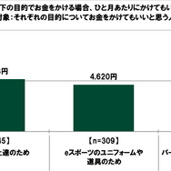 20代の金銭に関する意識調査―やってみたいeスポーツ1位は「シューティングゲーム（FPS）」、上達にかけられる金額は平均5,163円