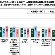20代の金銭に関する意識調査―やってみたいeスポーツ1位は「シューティングゲーム（FPS）」、上達にかけられる金額は平均5,163円