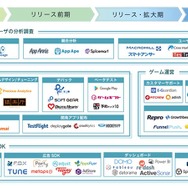 スマホゲーム業界のマーケティングカオスマップ（β版）が公開―ゲームのライフサイクルに合わせる形で分類・整理