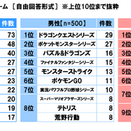 スカパー！調べによる「平成の感動ランキング」が公開！ハマったゲーム男性1位は『ドラクエ』、女性1位は『ディズニー ツムツム』に
