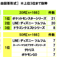 スカパー！調べによる「平成の感動ランキング」が公開！ハマったゲーム男性1位は『ドラクエ』、女性1位は『ディズニー ツムツム』に