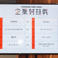 企業80社が参加した「ポケモンカードゲーム企業対抗戦」レポート！初心者から上級者まで楽しめる一日限りのバトルロイヤルが開催