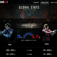 最初にレオンを選んだのは79%！『バイオハザード RE:2』あらゆる統計が公開中―火薬量からレア死因まで