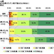 Wiiは「家族で」、PS3は「一人」で・・・ユーザー意識調査