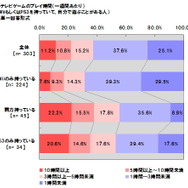 Wiiは「家族で」、PS3は「一人」で・・・ユーザー意識調査