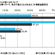 Wiiは「家族で」、PS3は「一人」で・・・ユーザー意識調査