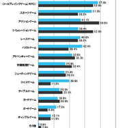 Wiiは「家族で」、PS3は「一人」で・・・ユーザー意識調査