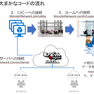 ちょまど、夢のゲーム製作にチャレンジ！しかも初のゲーム開発がオンライン対戦もの！？モノビットエンジンクラウド