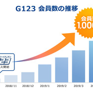 『G123』の会員数が1,000万人を突破─全ユーザーに1,000円相当の豪華アイテムをプレゼント！