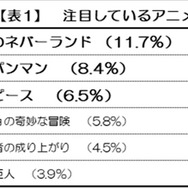 「ゲーマーライフスタイル調査」注目しているアニメ