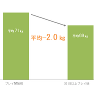 スイッチ『Fit Boxing』データによるダイエット効果を報告─30日継続で平均2kg減
