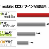 CRI・ミドルウェア、モバイル市場向け新ブランドのロゴが決定！ 〜 ユーザー投票で採用
