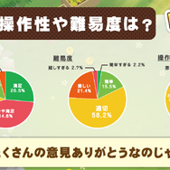 『トロとパズル~どこでもいっしょ~』クローズドβテストのアンケート結果を公開─約8割が満足と回答