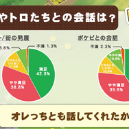 『トロとパズル~どこでもいっしょ~』クローズドβテストのアンケート結果を公開─約8割が満足と回答
