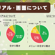 『トロとパズル~どこでもいっしょ~』クローズドβテストのアンケート結果を公開─約8割が満足と回答