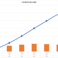 PS4の販売台数が1億台を突破！ソフトのDL販売がパッケージを上回る―ソニー20年1Q決算は減益で通期も減収予想