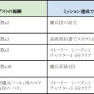 『ブラウンダスト』x『デスチャ』コラボ開催中！「ダビ」「デメテル」「バリ」のコラボ衣装や豪華アイテムを入手するチャンス