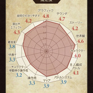 『OCTOPATH TRAVELER 大陸の覇者』先行体験版アンケート結果＆フィードバックレポート公開！約89%のテスターから「良い以上」の好評を獲得