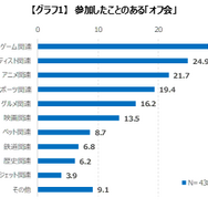 ゲーマーはどんな「オフ会」に参加している？ゲームエイジ総研がオフ会に関する調査結果を公開