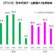 ゲーマーはどんな「オフ会」に参加している？ゲームエイジ総研がオフ会に関する調査結果を公開