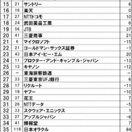 インテリジェンス、転職人気企業ランキングを発表〜ゲーム業界は任天堂やスクエニが上位に