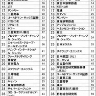 インテリジェンス、転職人気企業ランキングを発表〜ゲーム業界は任天堂やスクエニが上位に