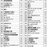 インテリジェンス、転職人気企業ランキングを発表〜ゲーム業界は任天堂やスクエニが上位に