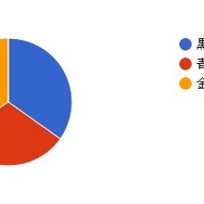 「『ファイアーエムブレム 風花雪月』あなたが選んだ学級はどれ？」結果発表─3学級がハイレベルな三つ巴！ 文字通りの“紙一重”が明暗を分ける【アンケート】
